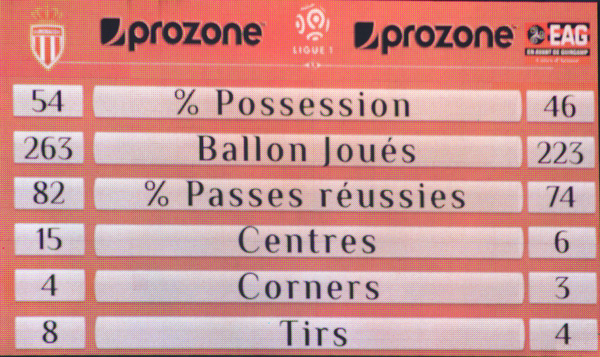Les stats de ce premier acte